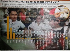 Hoy se inició el pago del Bono Juancito Pinto, la ABE aporto con más de 56 Millones de Bolivianos